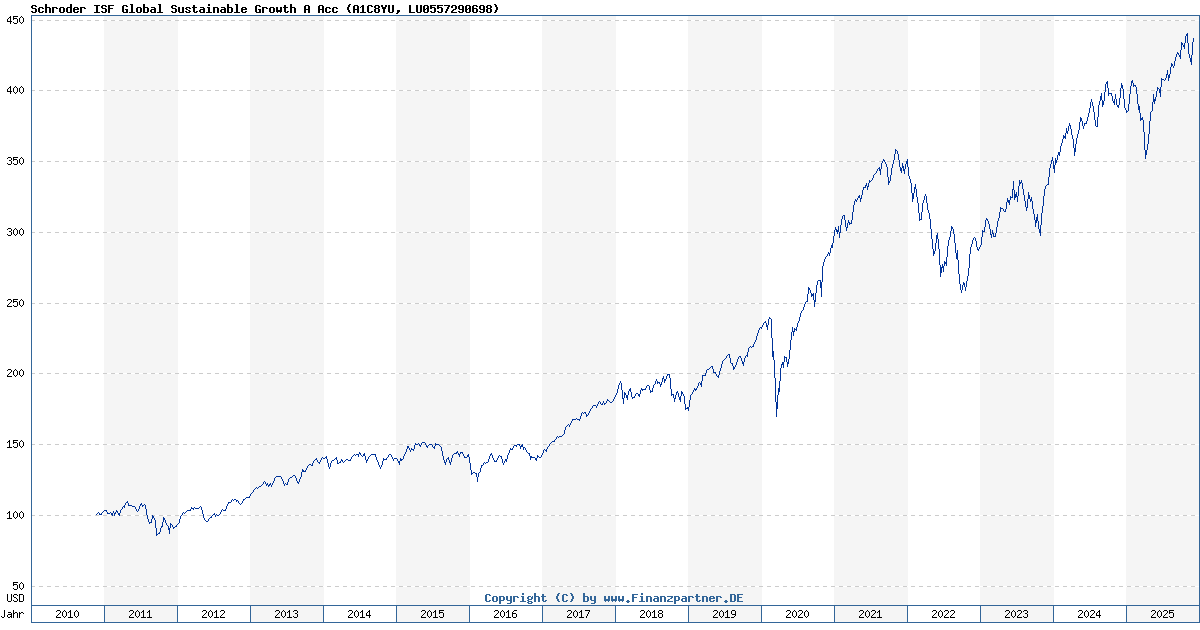 Schroder Isf Global Sustainable Growth A Acc LU0557290698 A1C8YU